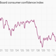 Image for article titled America is in its best mood since the crisis, i.e., mildly depressed